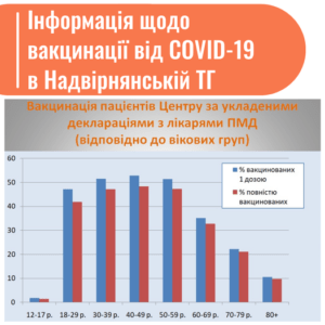 Інформація щодо вакцинації від COVID-19 в Надвірнянський ТГ