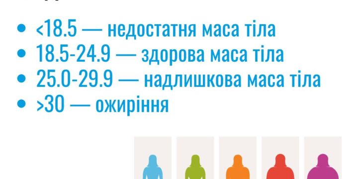 Індекс маси тіла