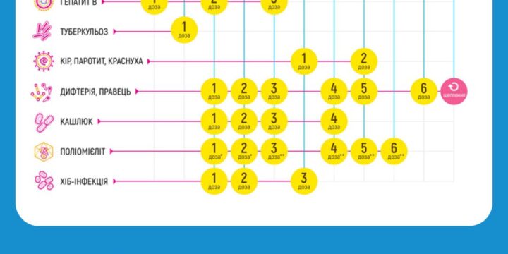 Прояв батьківської турботи: Національний календар щеплень