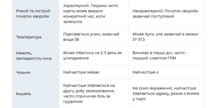 Грип та ГРВІ: в чому різниця?