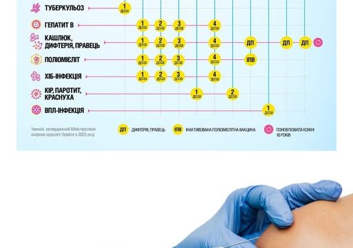 Календар профілактичних щеплень